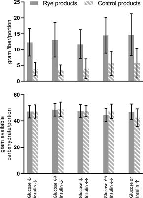 The Effect of Rye-Based Foods on Postprandial Plasma Insulin Concentration: The Rye Factor